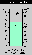 Current Outside Humidity
