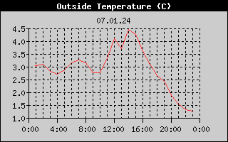 Outside Temperature History
