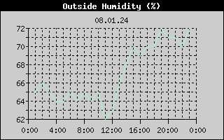 Outside Humidity History