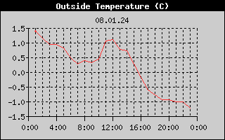 Outside Temperature History