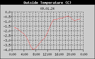 Outside Temperature History