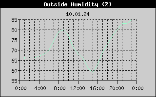 Outside Humidity History
