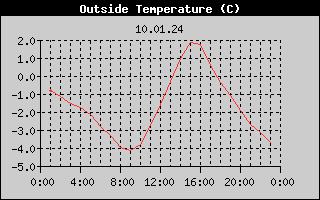 Outside Temperature History
