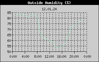 Outside Humidity History
