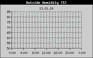 Outside Humidity History