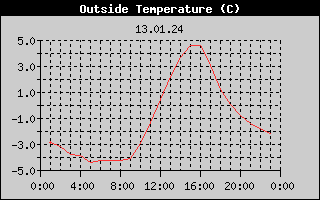 Outside Temperature History