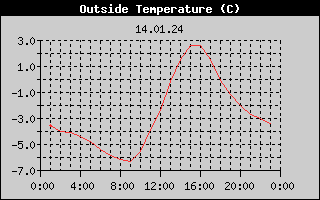 Outside Temperature History