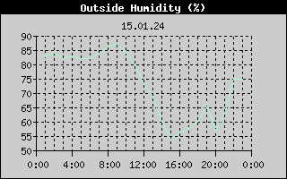 Outside Humidity History