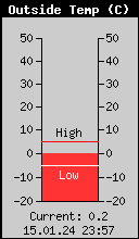 Current Outside Temperature