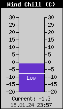 Current Wind Chill