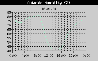 Outside Humidity History