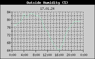 Outside Humidity History