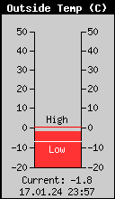 Current Outside Temperature