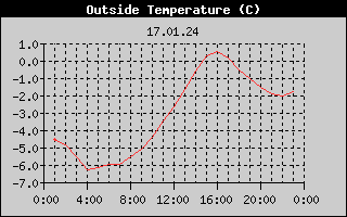 Outside Temperature History
