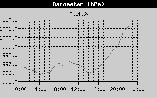 Barometer History