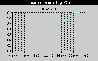 Outside Humidity History
