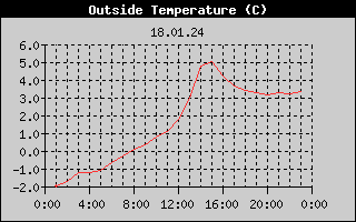 Outside Temperature History