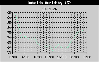Outside Humidity History