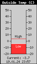 Current Outside Temperature