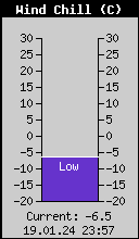 Current Wind Chill