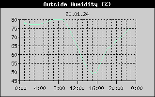 Outside Humidity History