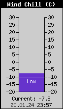Current Wind Chill