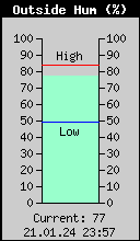 Current Outside Humidity