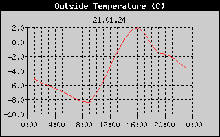 Outside Temperature History