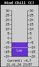 Current Wind Chill