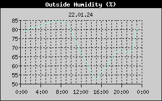 Outside Humidity History