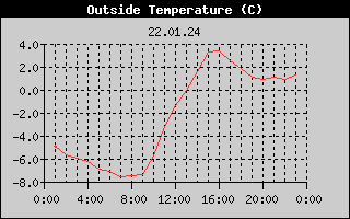 Outside Temperature History