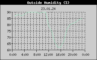 Outside Humidity History
