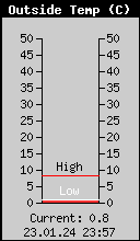Current Outside Temperature