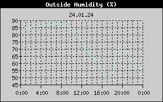 Outside Humidity History