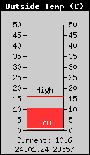 Current Outside Temperature
