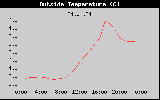 Outside Temperature History