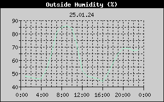 Outside Humidity History