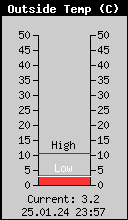 Current Outside Temperature
