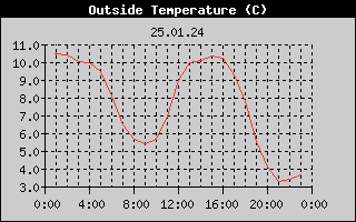 Outside Temperature History