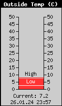 Current Outside Temperature