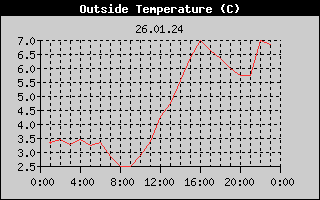 Outside Temperature History
