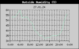 Outside Humidity History