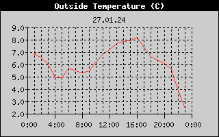 Outside Temperature History