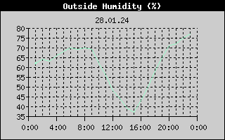 Outside Humidity History