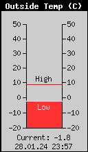 Current Outside Temperature