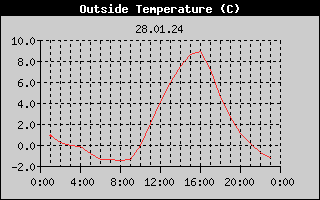 Outside Temperature History