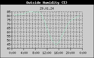 Outside Humidity History