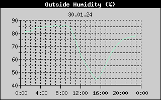 Outside Humidity History