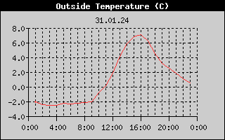 Outside Temperature History