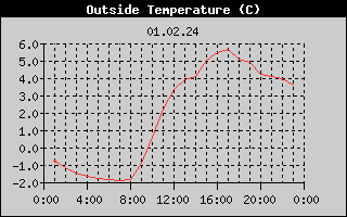 Outside Temperature History